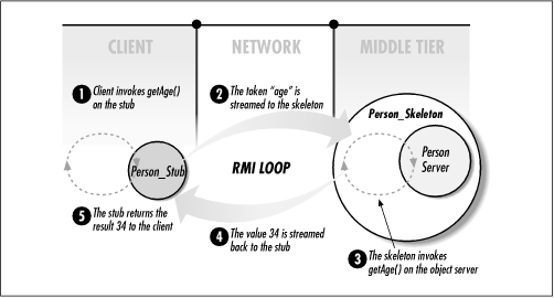 RMI Loop with Person business object