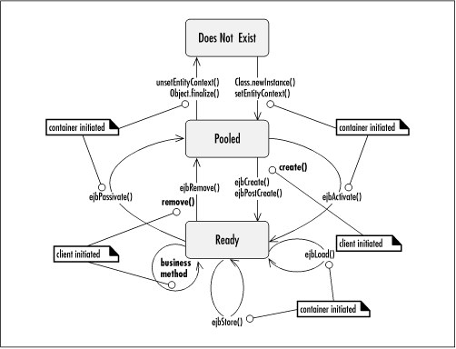Life cycle state diagram of the entity bean