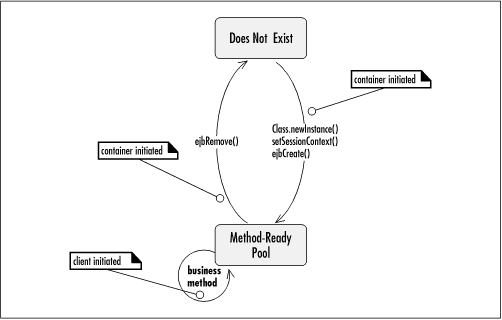 Life cycle state diagram of the stateless session bean
