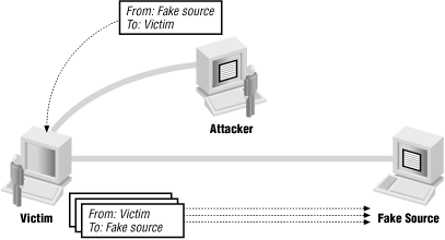 Attacker using forged packets to attack a third party