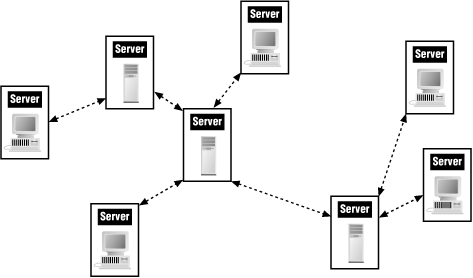 IRC server tree