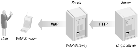 WAP chain of processing