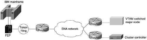 Typical SNA Host Environment