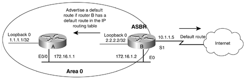 When OSPF Advertises a Default Route the Advertising Router Becomes an Autonomous System Border Router (ASBR)