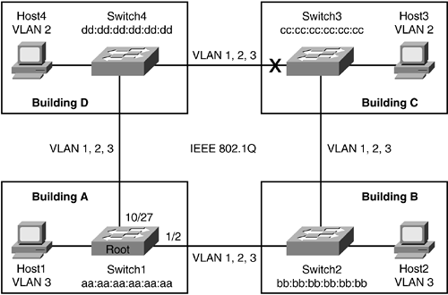 VLAN 3 коммутатора. Логический Интерфейс VLAN. Виртуальная сеть VLAN. Тегированный и нетегированный VLAN.