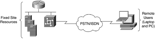 Figure 16-1. Traditional Remote Access (PSTN/ISDN Transport)