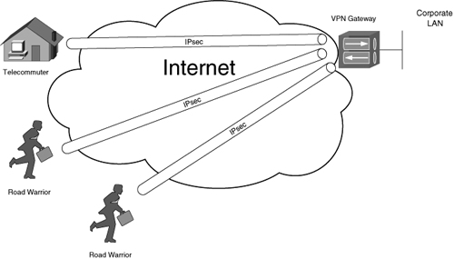IPsec Remote Access VPNs