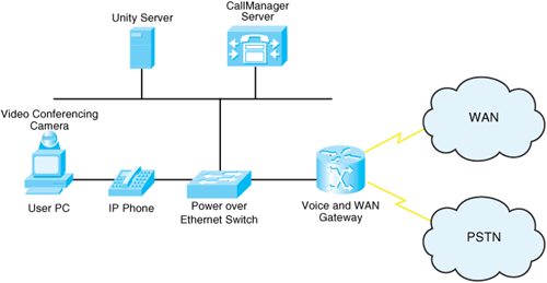 Some Components of a VoIP System
