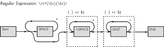 REGULAR EXPRESSION GRAPHER - Wicked Cool Perl Scripts [Book]