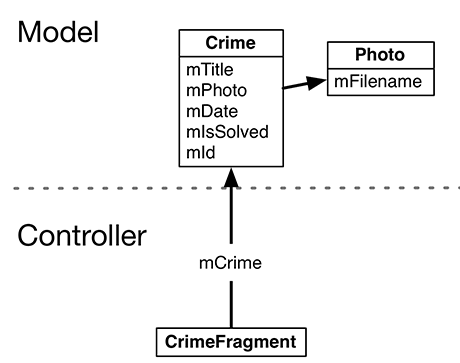 Model objects and CrimeFragment