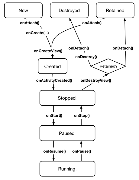 Fragment lifecycle diagram