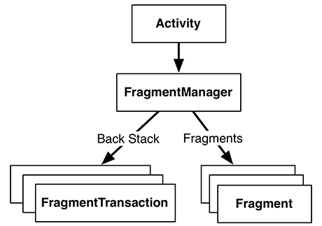The FragmentManager
