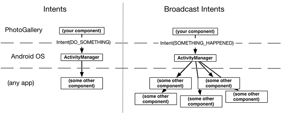 Regular intents vs. broadcast intents