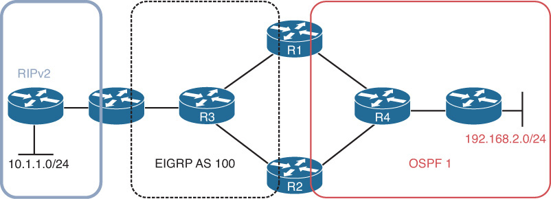 Figure shows the topology of routing loop network.