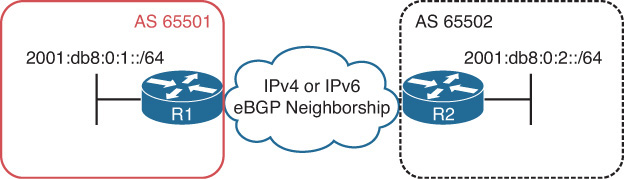 Figure shows the basic topology of MP-BGP protocols.