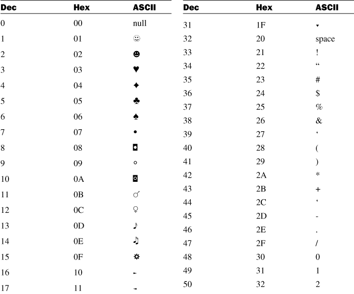 Ascii table c. ASCII Table in c++4. Код буквы a в ASCII. ASCII нижнее подчеркивание. 98 Символ ASCII.