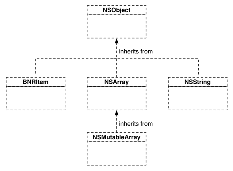 Class hierarchy including BNRItem