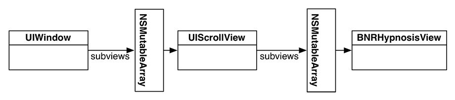 View hierarchy with UIScrollView