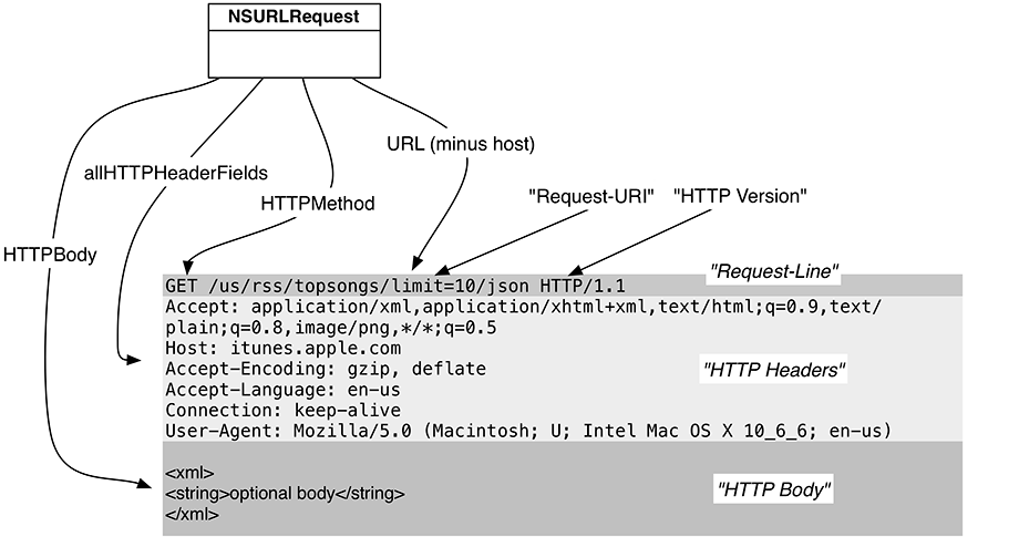 HTTP request format