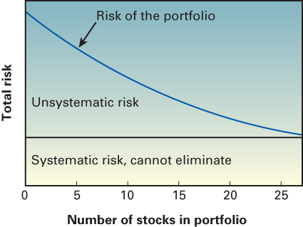 A graph showing portfolio diversification and the elimination of unsystematic risk.