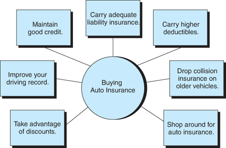 A figure shows the tips for buying an auto insurance.