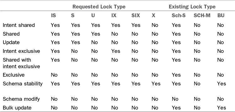 Viool Hoge blootstelling Meander Lock Compatibility - Microsoft SQL Server 2014 Unleashed [Book]