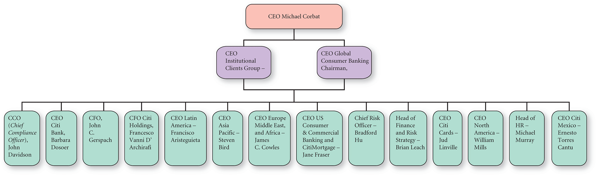 A tree diagram shows Citigroup&#x2019;s organization structure.