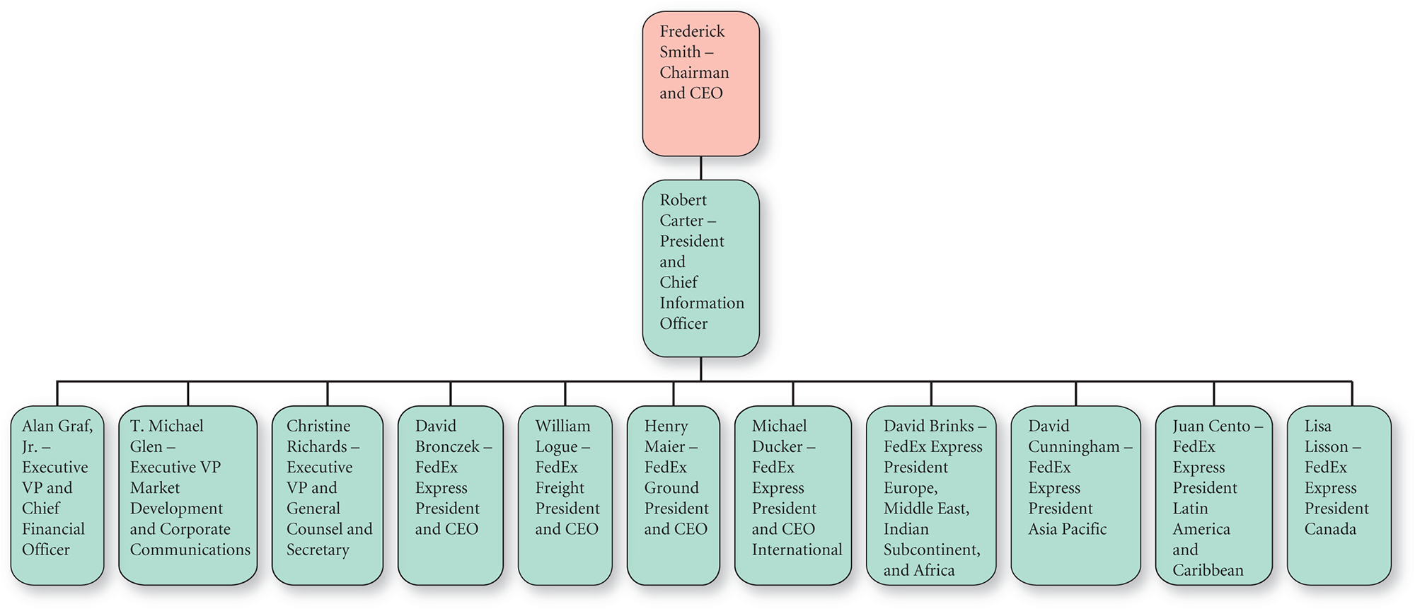 A tree diagram shows FedEx&#x2019;s organization structure.
