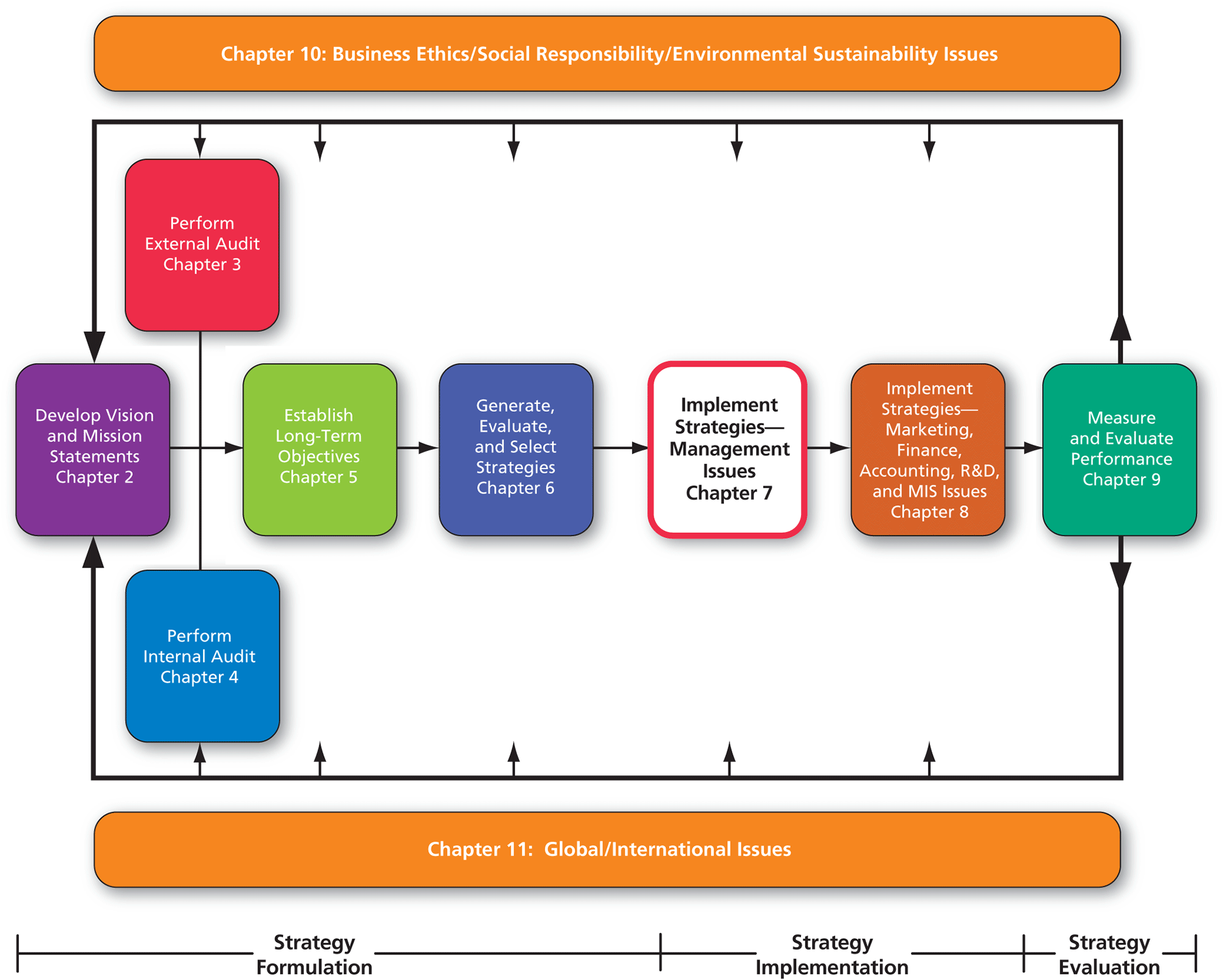 A chart illustrates the Comprehensive Strategic Management Model. In the image, the step, “Implement Strategies&#x2014;Management Issues (Chapter 7)” is highlighted.