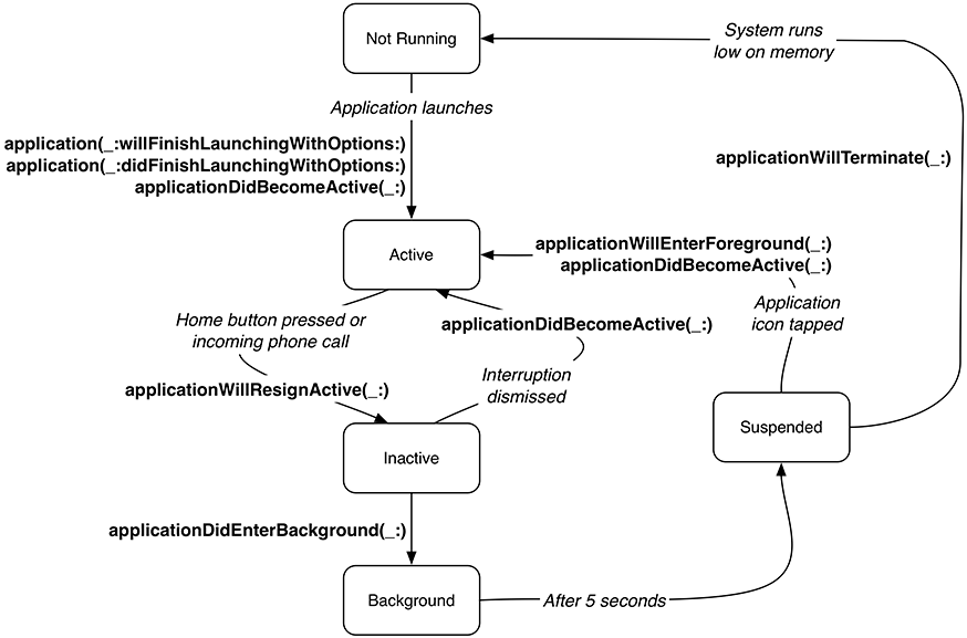 States of a typical application