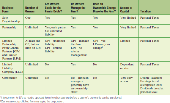 A table shows characteristics of different forms of business.