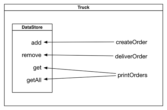 Truck module interacting with DataStore module