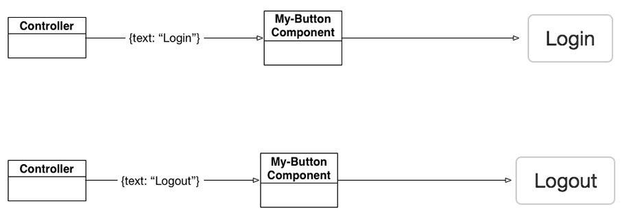 Component property