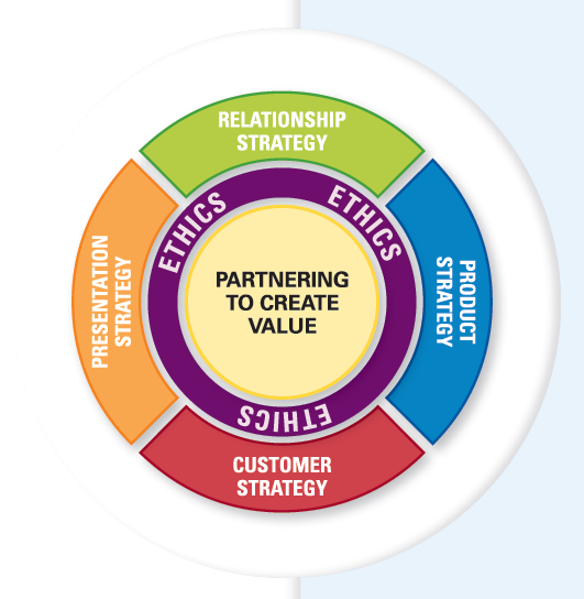 A three layered circles with innermost circle reads, partnering to create value. The second layer shows ethics and the outer most layer shows Relationship strategy, Product strategy, Customer strategy, and presentation strategy.