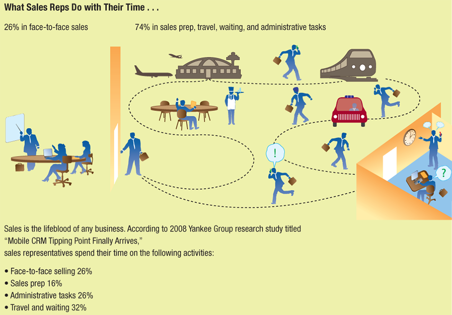 An illustration titled “What Sales Reps Do with Their Time…” shows the percentage of time consumed by various activities of sales reps.