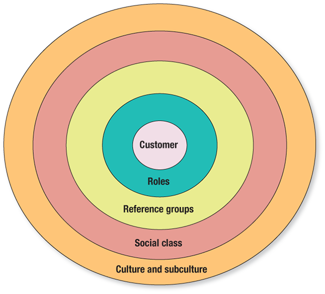 An illustration shows different groups that influence buying decisions as concentric circles.