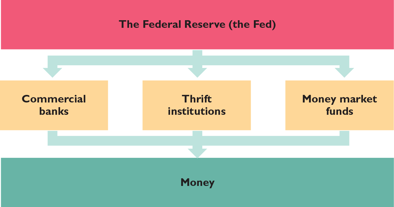A figure depicts three levels of the institutions of the banking system.