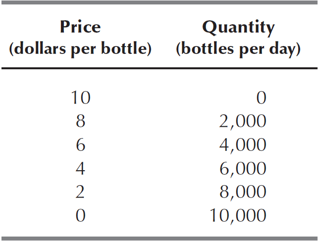 A table shows the demand schedule for Elixir Spring water.