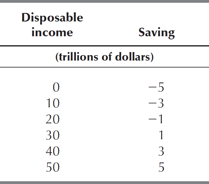 A table shows disposable income and saving in an economy.