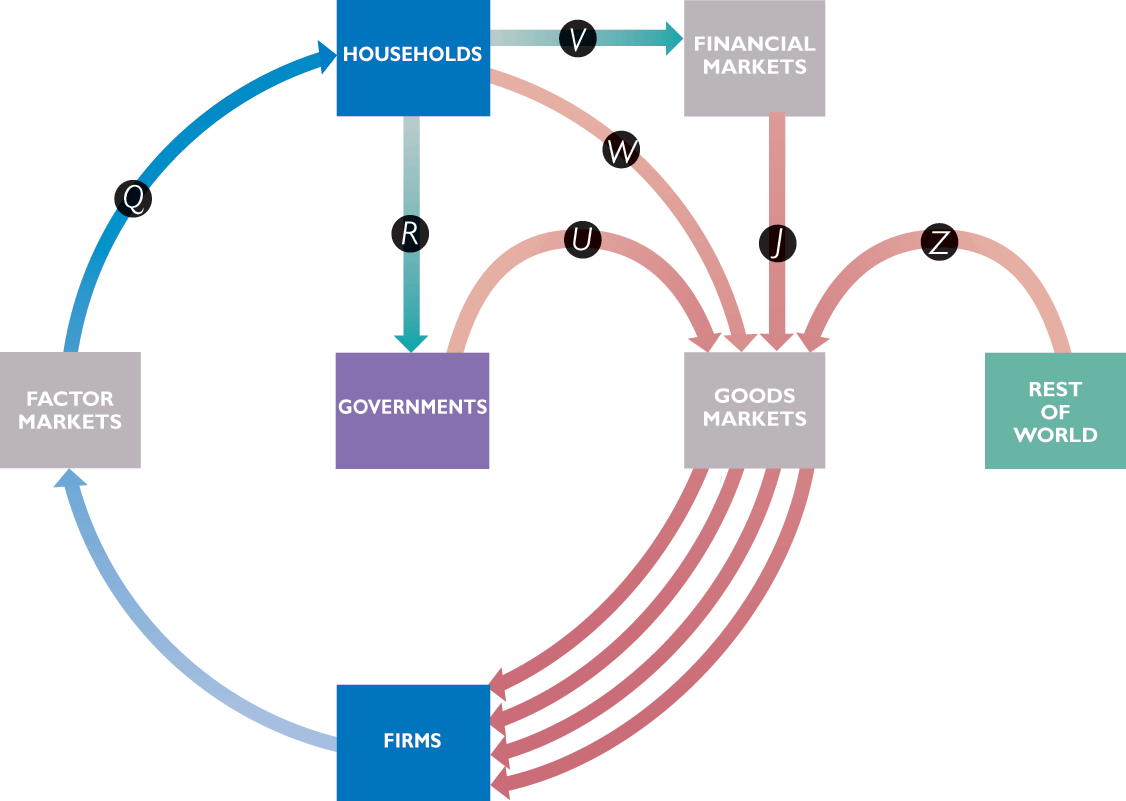 Figure shows the circular flows of income and expenditure in an economy.