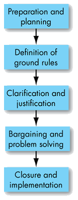 An illustration shows five steps of the negotiation process.