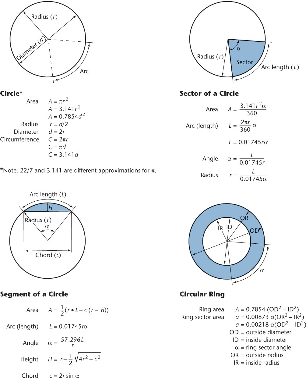 Figure shows the different formulae associated with circles.
