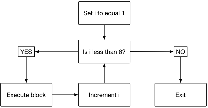 A flowchart depicts the “while” loop diagram. 
