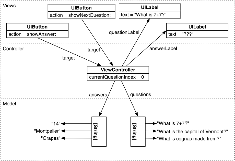Object Diagram of the “Quiz” application using the Model View Controller pattern.