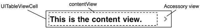 Representation of UITableViewCell Layout with an example, with its parts labeled.
