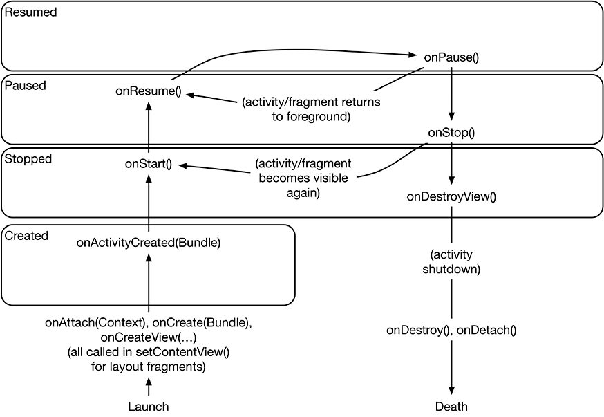 Figure shows Fragment Lifecycle.