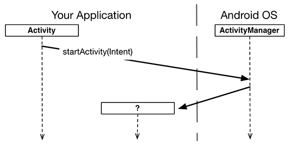 Illustration shows starting an activity.