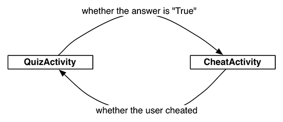 Illustration shows conversation between QuizActivity and CheatActivity.