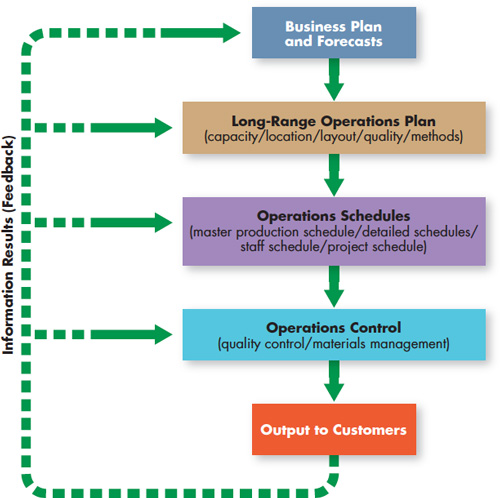 Operations Planning - Business Essentials, 12/e [Book]