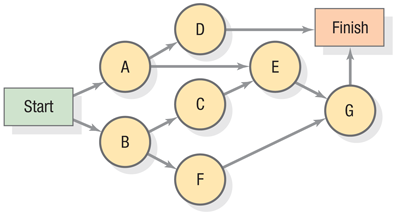 A network diagram illustration shows activities A to G with their immediate predecessors, as represented in the Solved Problem 2 Table.